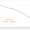 日本人の人口ピークは2011年1月で東日本大震災の前々月だった