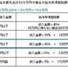 寄附金控除なる制度をはっけんした