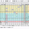 かろうじて総合１位