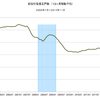 2014/11　新設住宅着工戸数　前年同月比　-14.3% ▼