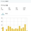 昨日、過去最高PVになった！！本当にありがとうございます。