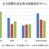 油価下落で減収減益：五大国際石油企業4-6月期決算速報(13)