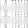 都心からの距離別 終電ランキング ①10km編