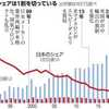 政府が日本の電機電子産業を潰した