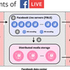 FacebookのQUICを活用したライブ動画用プロトコルRUSHについて