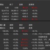 米国株　先週の動き　2023年10月30日〜11月3日