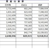 資産の推移　2022年9月末まで