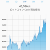 ビットコインキャッシュが急上昇！イーサリアムの出来高の2倍保つ 