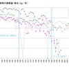  湖岸工事と生態系