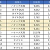 6月30日のマルハン新宿東宝ビルまとめ✏️早番なら「リゼロ」を最優先で狙え！