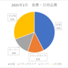 【支出】2025年2月　食費・日用品費