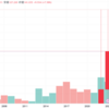 2023年　日経平均は33464.17△7,369.67　28.2％高　上昇幅は1989年 1988年に次ぐ歴代第3位　新興株は年間3%下落