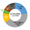 【2025年2月】78ヶ月前貯金ゼロからのポートフォリオ公開