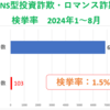 SNS型投資・ロマンス詐欺の検挙率は1.5%（2024年1～8月）警察庁