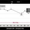 【ダイエット】ダイエット生活経過報告  -  2週間経過