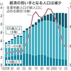 生産年齢人口、ピークの95年比13.9%減