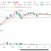 JETは一万円➕10円という絶妙な終値　2024年2月20日火曜