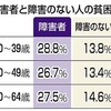 障害者の貧困率は健常者の倍　４人に１人以上　慶大教授ら初算出 - 東京新聞(2016年2月16日) 