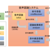 音声認識による赤外線機器の操作 その 5【認識結果パース編】