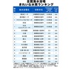 水がきれいな海水浴場ランキング2019！あなたの地元の海は？