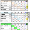 予選の結果～第16回東北MDカーリング選手権大会