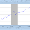 2014/1　米CPI　総合指数（季節調整前）　+1.57%　前年同月比　△