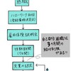 失業保険とサービス等利用計画書から見る対応の遅さについて