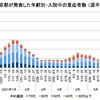 【東京都】 新型コロナの新規陽性者・重症者数・死者数などの推移（2021年8月31日時点）