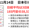 日経は3日続落　300円超上昇を全消しで安値引け　ドル円一時156円台も株高なし　本日で決算発表のピーク通過　2024年11月14日