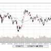 6/13　からの相場展望　弱気　6/16未明のFed警戒。　26400　▲1000円下も視野。