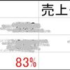 楽天アフェリエイト改定による影響を検証してみた