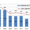 2014年のスタートアップ投資額、6年ぶりに1000億円超え―JVRが調査報告