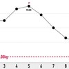 チートデイ成功？　GWあたりの体重変化