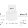 commitについて