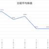 ネオモバ投資第73週レポート