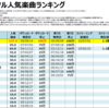 大塚愛のデジタル人気曲【売上・再生回数ランキング】