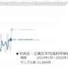 中央区・江東区中古マンション平均成約単価推移グラフ