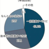 年功賃金「見直す」72%