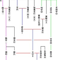 独孤 家 系図