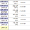 7/27　いつも通り利益は握り潰して小さくしてから放出する