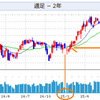 SQ週の火曜日　水曜日は荒れる！？　日経先物謎の上昇