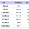 筋トレが高血圧を改善させる〜その科学的根拠を知っておこう