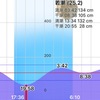 3月突入～～～夜のカレイ最終戦☆彡横浜