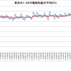 東京の気温、上がってるの？