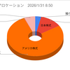 2026年1月の株式取引結果（前月比92％）