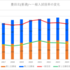 【2024春】豊田北(普通)の一般入試倍率【2017~2024の比較】