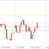 7月25日 ドル円動向