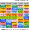 勝ち続ける投資先も負け続ける投資先も絶対にありません❗️その中で確実に言えることとは❓