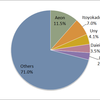 Supermarket Market Share in Japan, 2013