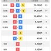 朝から唐津で記念勝利レースで700倍越え🎉